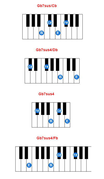 Hợp âm piano Gb7sus/Cb và các hợp âm đảo