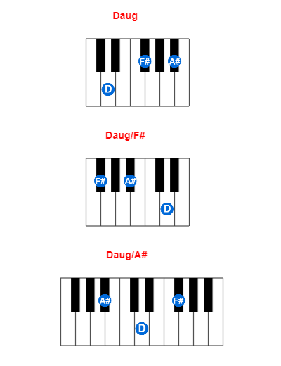 Hợp âm piano Daug và các hợp âm đảo