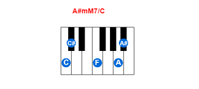 Hợp âm piano A#mM7/C và các hợp âm đảo
