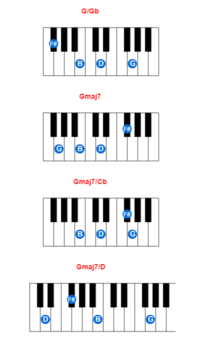 Hợp âm piano G/Gb và các hợp âm đảo