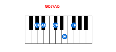 Hợp âm piano Gb7/Ab và các hợp âm đảo