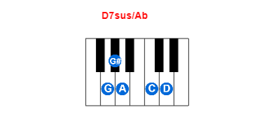Hợp âm piano D7sus/Ab và các hợp âm đảo