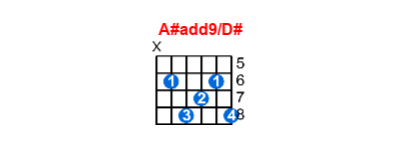 Hợp âm guitar A#add9/D# và các thế bấm