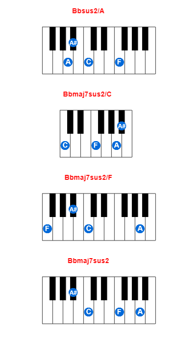 Hợp âm piano Bbsus2/A và các hợp âm đảo
