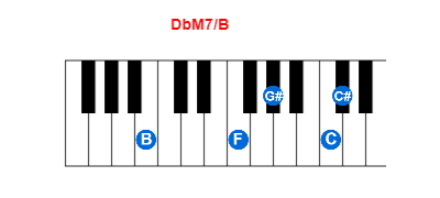 Hợp âm piano DbM7/B và các hợp âm đảo