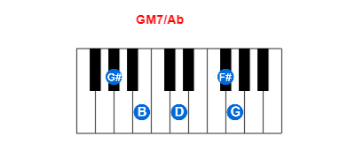 Hợp âm piano GM7/Ab và các hợp âm đảo