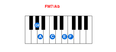 Hợp âm piano FM7/Ab và các hợp âm đảo