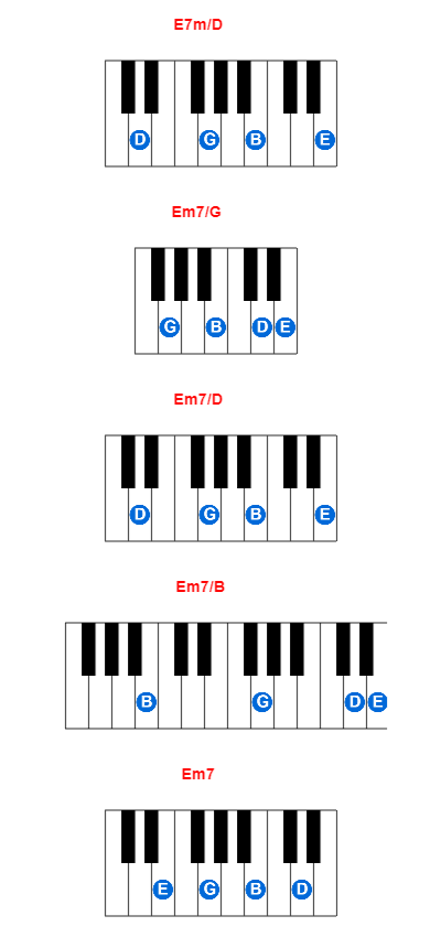 Hợp âm piano E7m/D và các hợp âm đảo