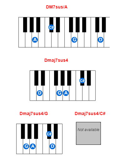 Hợp âm piano DM7sus/A và các hợp âm đảo