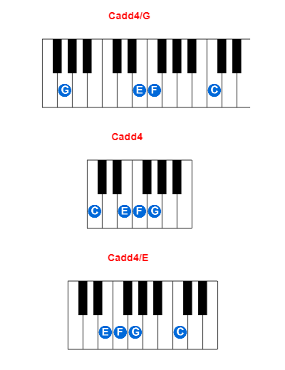 Hợp âm piano Cadd4/G và các hợp âm đảo