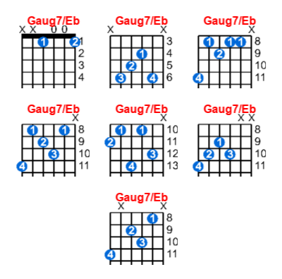 Hợp âm guitar Gaug7/Eb và các thế bấm