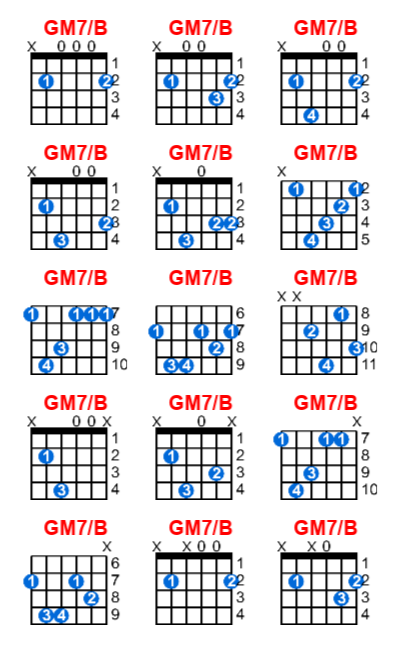 Hợp âm guitar GM7/B và các thế bấm