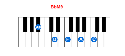 Hợp âm piano BbM9 và các hợp âm đảo