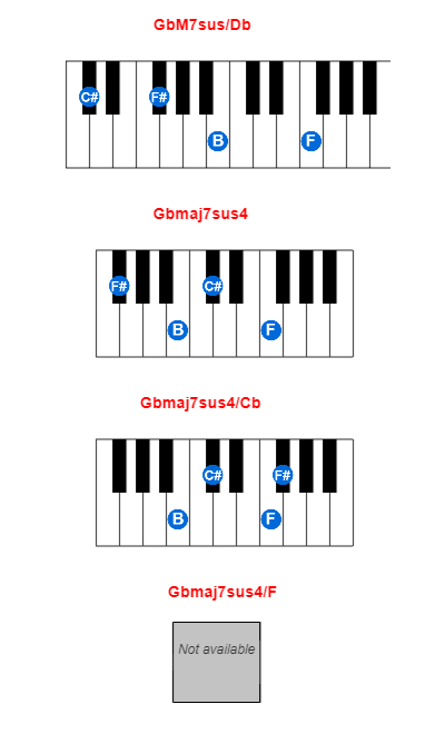 Hợp âm piano GbM7sus/Db và các hợp âm đảo