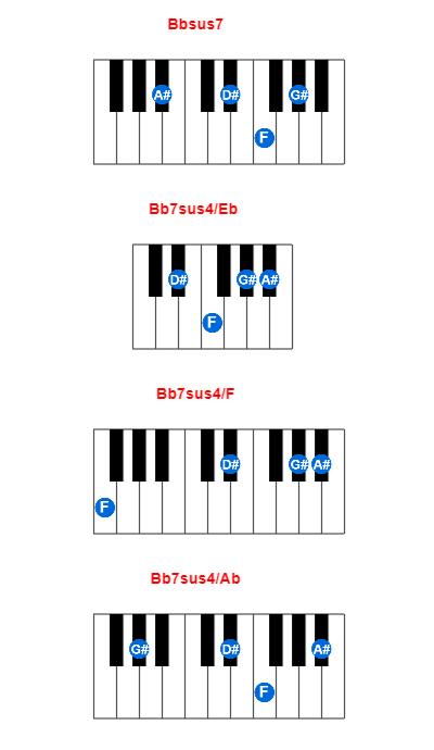 Hợp âm piano Bbsus7 và các hợp âm đảo