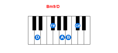 Hợp âm piano Bm9/D và các hợp âm đảo