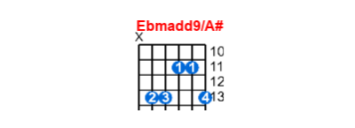 Hợp âm guitar Ebmadd9/A# và các thế bấm