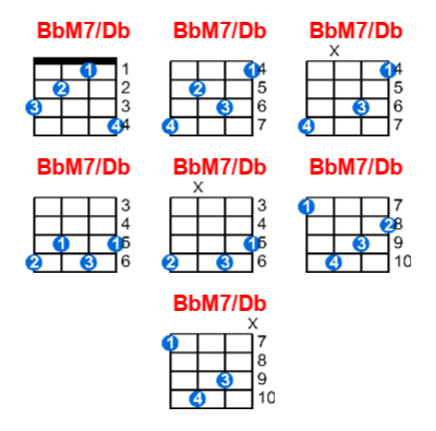 Hợp âm ukulele BbM7/Db và các thế bấm