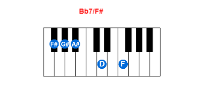 Hợp âm piano Bb7/F# và các hợp âm đảo