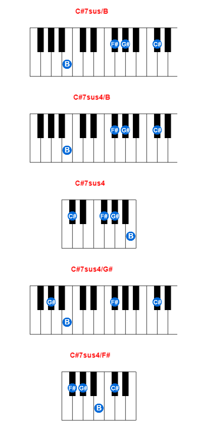 Hợp âm piano C#7sus/B và các hợp âm đảo