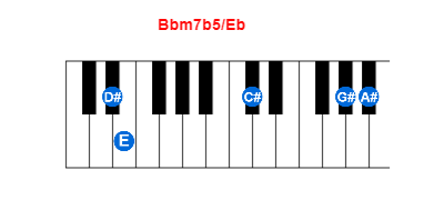 Hợp âm piano Bbm7b5/Eb và các hợp âm đảo