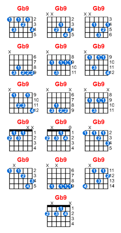 Hợp âm guitar Gb9 và các thế bấm