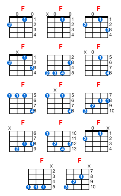 Hợp âm ukulele F và các thế bấm