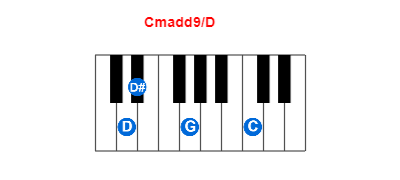 Hợp âm piano Cmadd9/D và các hợp âm đảo
