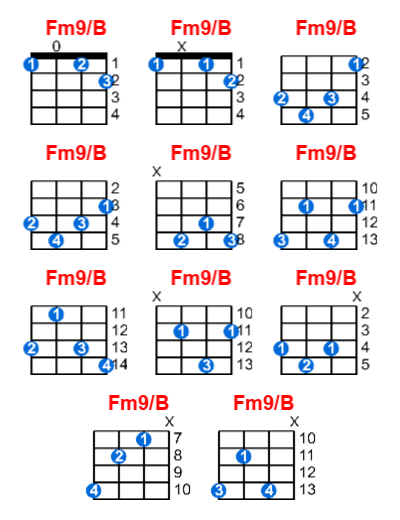 Hợp âm ukulele Fm9/B và các thế bấm