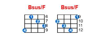 Hợp âm ukulele Bsus/F và các thế bấm