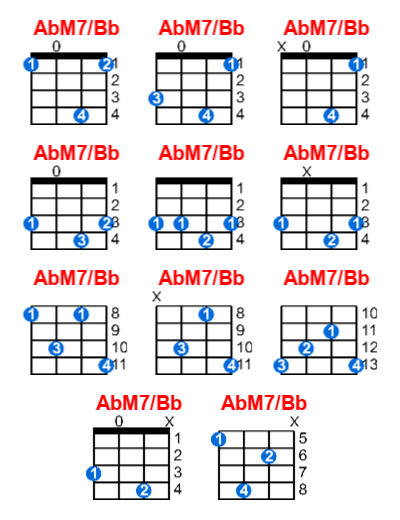 Hợp âm ukulele AbM7/Bb và các thế bấm