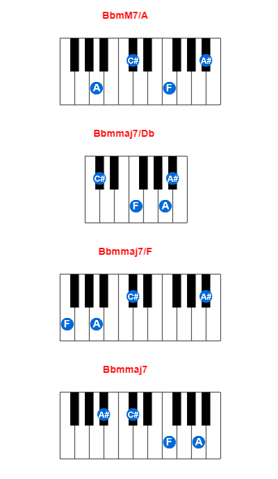 Hợp âm piano BbmM7/A và các hợp âm đảo