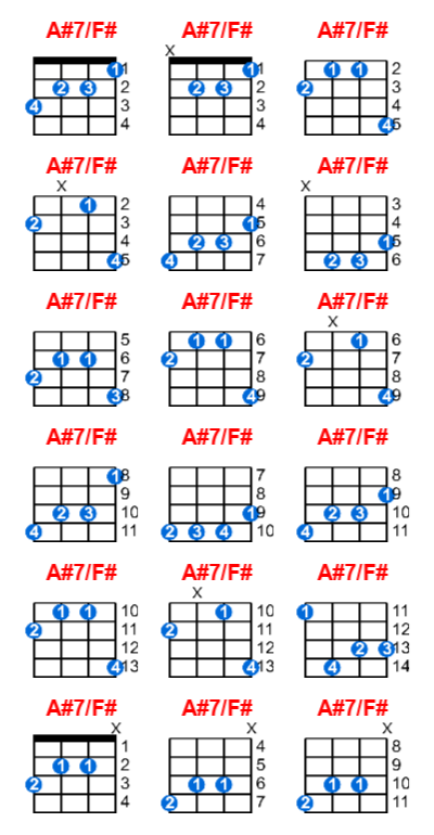 Hợp âm ukulele A#7/F# và các thế bấm