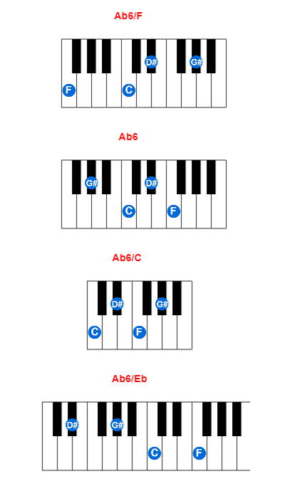 Hợp âm piano Ab6/F và các hợp âm đảo