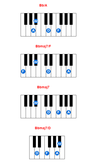 Hợp âm piano Bb/A và các hợp âm đảo