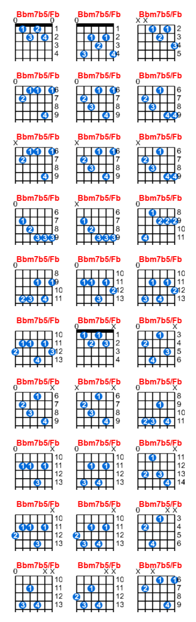 Hợp âm guitar Bbm7b5/Fb và các thế bấm