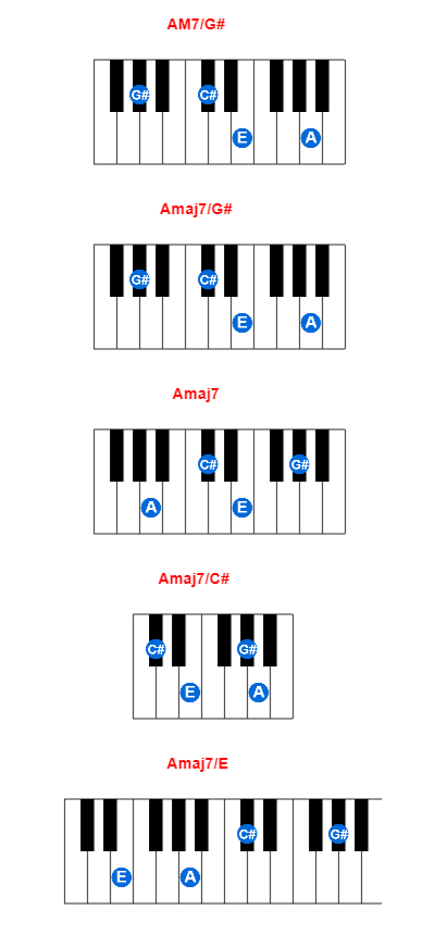 Hợp âm piano AM7/G# và các hợp âm đảo