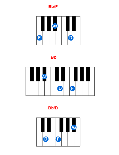 Hợp âm piano Bb/F và các hợp âm đảo