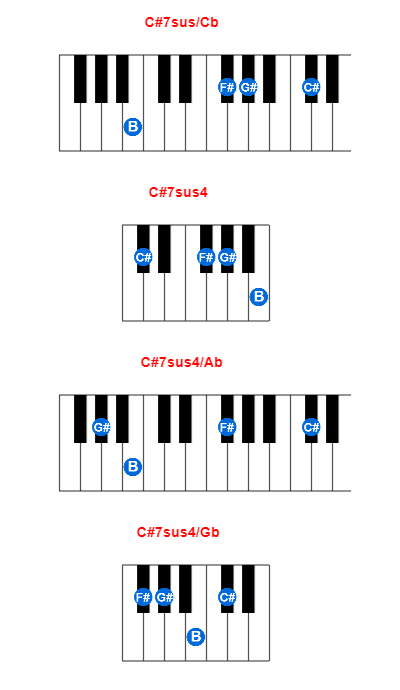 Hợp âm piano C#7sus/Cb và các hợp âm đảo
