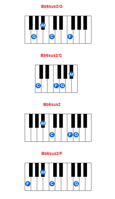 Hợp âm piano Bb6sus2/G và các hợp âm đảo
