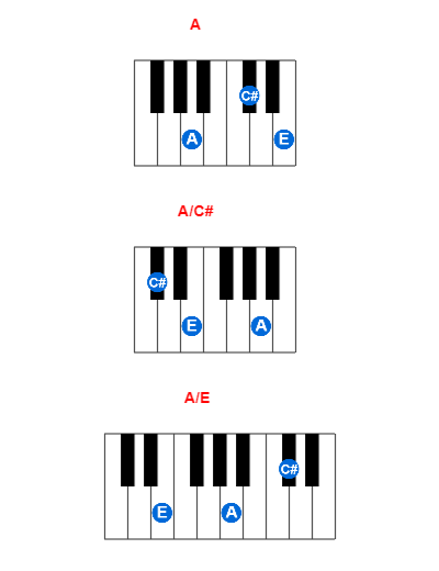 Hợp âm piano A và các hợp âm đảo