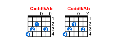 Hợp âm guitar Cadd9/Ab và các thế bấm