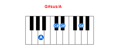 Hợp âm piano G#sus/A và các hợp âm đảo