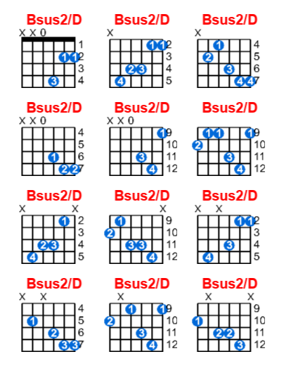 Hợp âm guitar Bsus2/D và các thế bấm