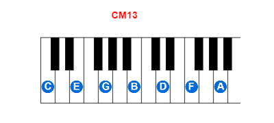 Hợp âm piano CM13 và các hợp âm đảo
