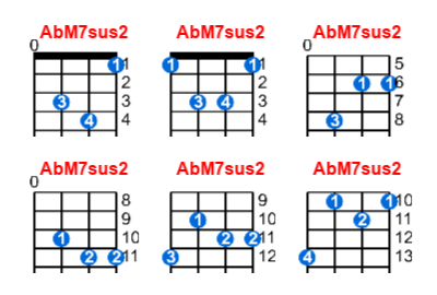 Hợp âm ukulele AbM7sus2 và các thế bấm