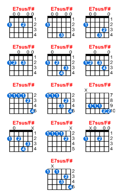 Hợp âm guitar E7sus/F# và các thế bấm