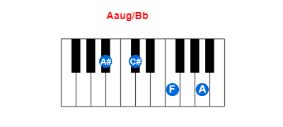 Hợp âm piano Aaug/Bb và các hợp âm đảo