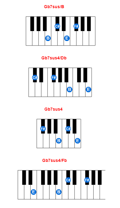 Hợp âm piano Gb7sus/B và các hợp âm đảo