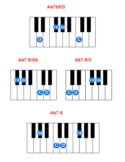 Hợp âm piano Ab7b5/D và các hợp âm đảo
